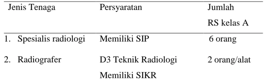 Tabel 4.2    Persyaratan jenis dan jumlah tenaga medis dan radiografer     rumah sakit kelas A atau setara 