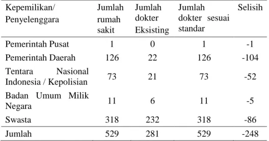 Tabel 4.6    Jumlah dokter spesialis radiologi pada rumah sakit kelas D di  Indonesia tahun 2013  Kepemilikan/  Penyelenggara  Jumlah  rumah  sakit  Jumlah dokter   Eksisting  Jumlah  dokter  sesuai standar  Selisih  Pemerintah Pusat  1  0  1  -1  Pemerint