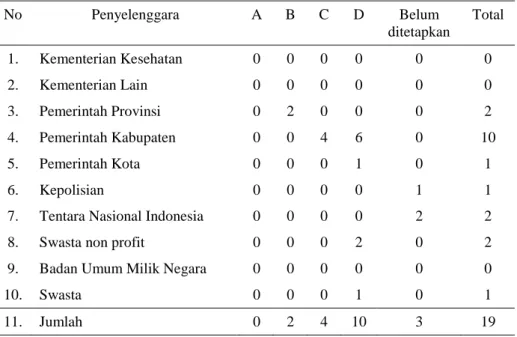 Tabel 4.10  Sebaran rumah sakit berdasarkan penyelenggara dan kelas  di Provinsi Bengkulu  No  Penyelenggara  A  B  C  D  Belum  ditetapkan  Total  1