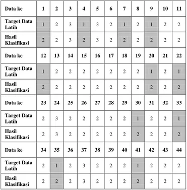 Tabel 5.4 Hasil Klasifikasi Pelatihan Percobaan 9 (sembilan)  Data ke  1  2  3  4  5  6  7  8  9  10  11  Target Data  Latih  1  2  3  1  3  2  1  2  1  2  2  Hasil  Klasifikasi  2  2  3  2  3  2  2  2  2  2  2  Data ke  12  13  14  15  16  17  18  19  20 