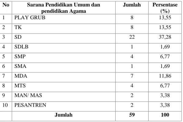 Tabel IV.2 : Jumlah  Sarana  Pendidikan  Umum  dan  Pendidikan  Agama Pada Kecamatan Bangkinang Seberang Tahun 2012
