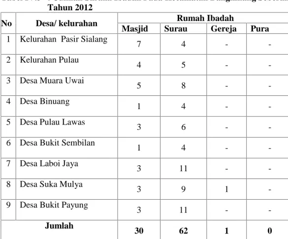 Tabel IV.3 : Jumlah Sarana Ibadah Pada Kecamatan Bangkinang Seberang Tahun 2012