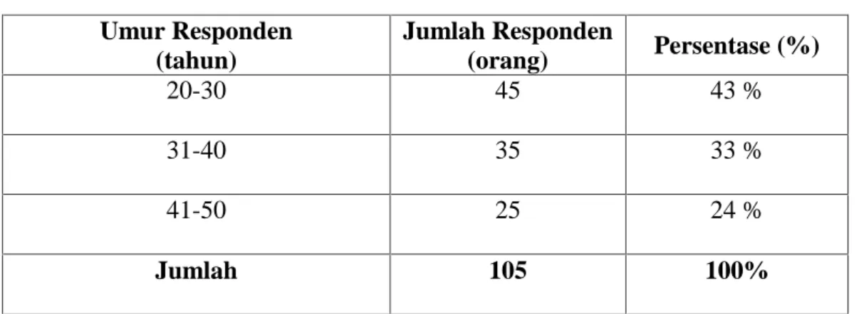 Tabel    V.1    : Umur  Responden  Yang  dilayani  pada  Kantor  Camat Bangkinang Seberang Kabupaten Kampar