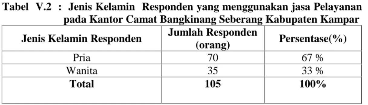 Tabel  V.2  :  Jenis Kelamin  Responden yang menggunakan jasa Pelayanan pada Kantor Camat Bangkinang Seberang Kabupaten Kampar Jenis Kelamin Responden Jumlah Responden