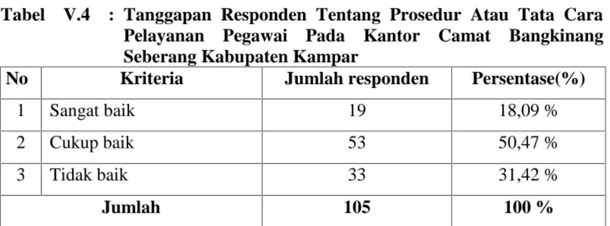 Tabel    V.4    :  Tanggapan  Responden  Tentang  Prosedur  Atau  Tata  Cara Pelayanan  Pegawai  Pada  Kantor  Camat  Bangkinang Seberang Kabupaten Kampar