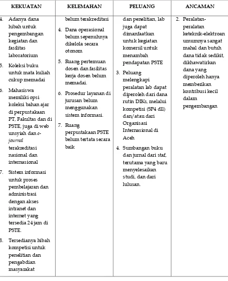 Tabel 2.7-1  Rangkuman Analisis SWOT untuk Komponen Penelitian, Pengabdian 