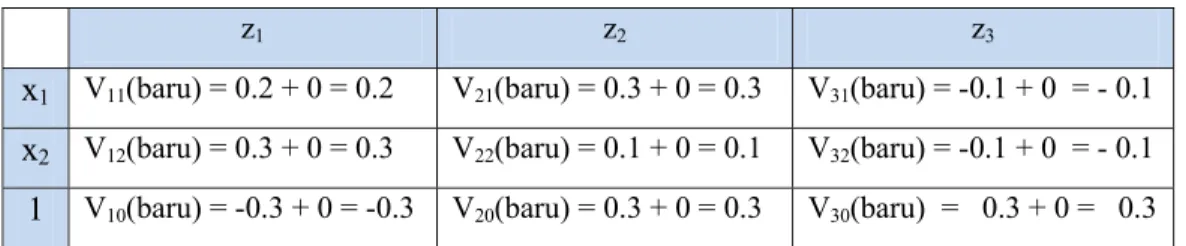 Tabel II.5 Tabel bobot dari layer input ke layer tersembunyi  z 1 z 2 x 1  0  0  x 2  0  0  x 3  0.1 -0.1  x 4  0  0  x 5  0  0  x 6  0  0  x 7 -0.2 0.2 x 8  0  0  x 9  0.3 0.2  0  0  1  0  0 0  1  0  1  0 0  1  0  1  0 0  1  1  1  0 0  1  0  1  0 0  1  0 