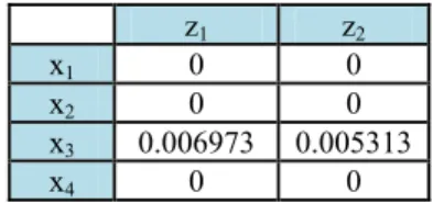 Tabel II.7 Tabel suku perubahan bobot ke unit tersembunyi  z 1 z 2