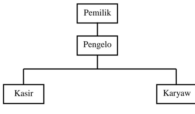 Diagram ini memuat semua modul yang ada dalam  sistem berikut nama dan nomornya, yang nantinya  akan  diperinci  dalam  diagram  ringkas  dan  diagram  rinci