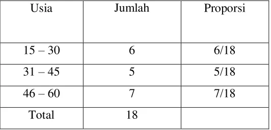 Tabel 4.1.1 Distribusi pasien berdasarkan usia 