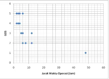 Tabel 4.2.6 Proporsi antara jarak waktu operasi dengan skor GOS 
