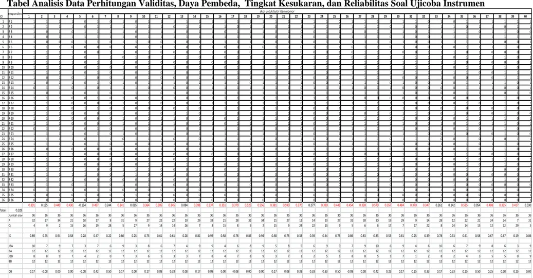 Tabel Analisis Data Perhitungan Validitas, Daya Pembeda,  Tingkat Kesukaran, dan Reliabilitas Soal Ujicoba Instrumen 