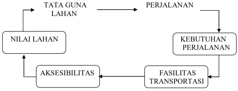 Gambar II.3. Siklus Tata Guna Lahan – Sistem Transportasi 