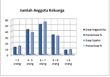 Gambar V.1. Diagram Jumlah Anggota Keluarga Responden Antara Desa Nagasaribu 