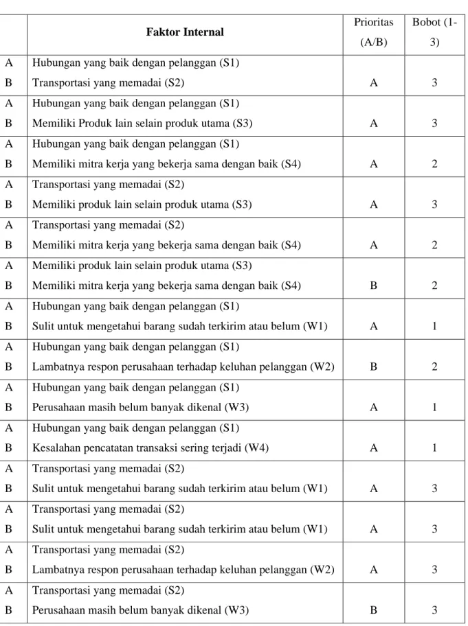 Tabel 3.3 Pembobotan Faktor Internal 