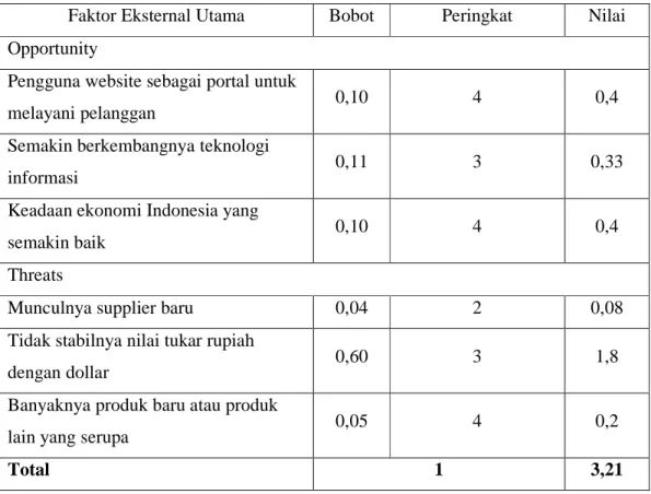Tabel 3.10 Matriks EFE 