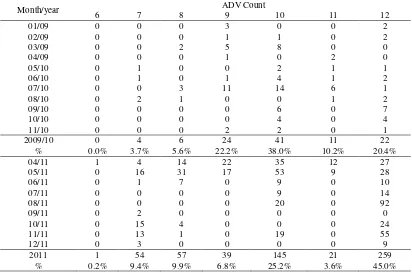 Figure 6. Monthly glass eel species composition (ADV) in 2011 