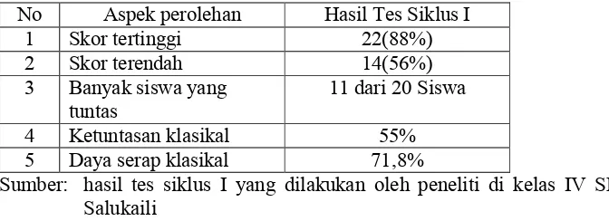 Tabel 4.3 Hasil Analisis Tes Formatif Siklus I 