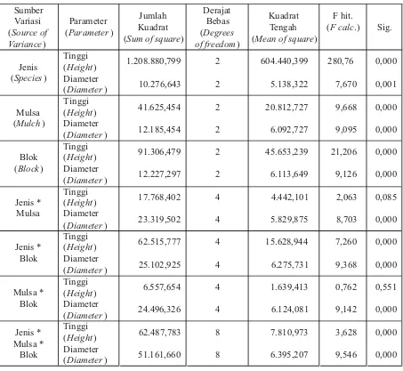 Tabel (Table)1. HasilAnalsis Keragaman Perlakuan Jenis Tanaman dan Jenis Mulsa ()Result of analysisofvarianceoftreespeciesand mulchestype