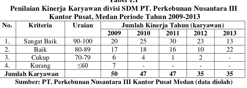 Tabel 1.1 Penilaian Kinerja Karyawan divisi SDM PT. Perkebunan Nusantara III 