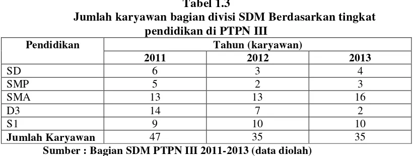 Tabel 1.2 Indikator Penilaian Kinerja PT. Perkebunan Nusantara III  
