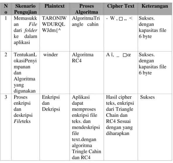 Tabel IV.2 Hasil Pengujian Black BoxTesting  N o  Skenario  Pengujian  Plaintext  Proses  Algoritma 