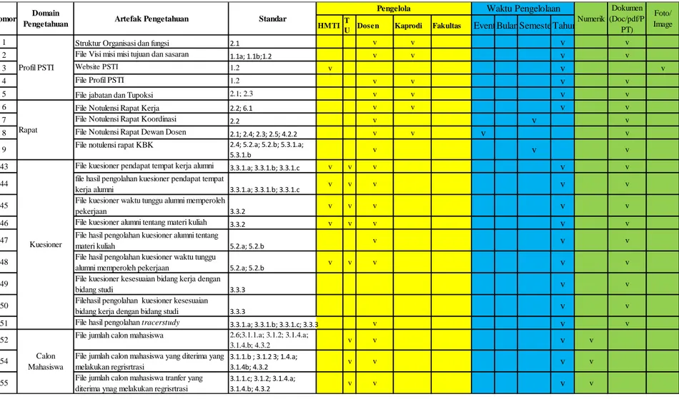 Tabel 5.1 Matriks Akreditasi Berdasarkan Artefak Pengetahuan