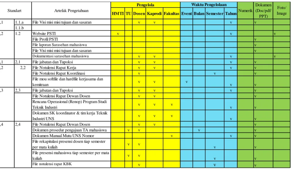 Tabel 5.2 Matriks Akreditasi Berdasarkan Standar Akreditasi 