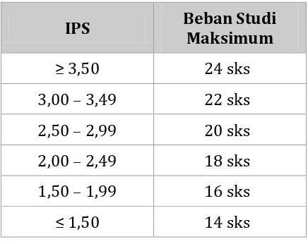 Tabel 2. IPS dan Beban Studi Maksimum  