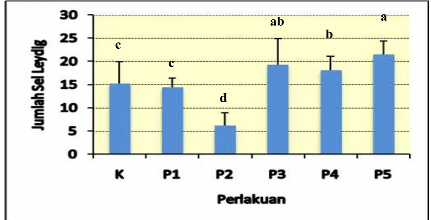 Gambar 4. Grafik Histogram Jumlah Sel Leydig Mencit (Mus musculus L.) setelah diberikan perlakuan tuak dan vitamin E