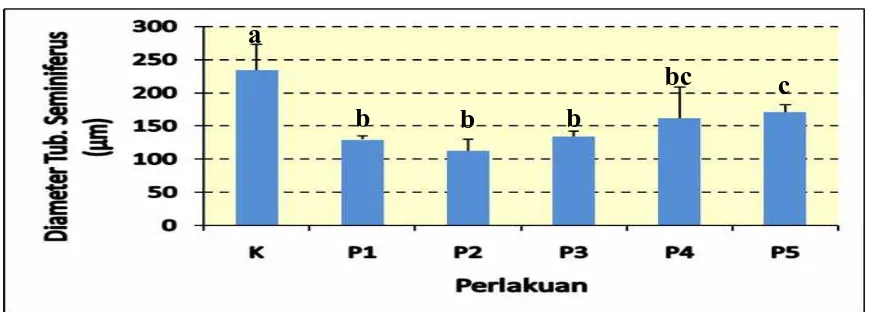 Gambar 6. Grafik Histogram Diameter Tubulus Seminiferus Testis Mencit (Mus musculus L.) setelah diberikan perlakuan tuak dan vitamin E