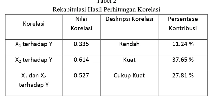 Tabel 2 Rekapitulasi Hasil Perhitungan Korelasi 