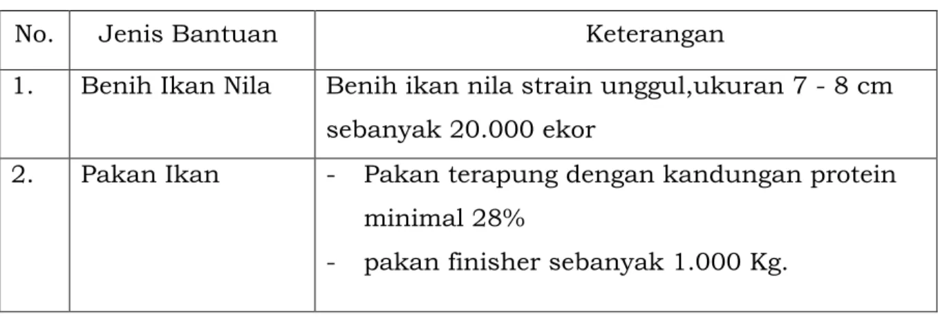 Tabel 1. Jenis dan Bentuk Bantuan Pemerintah 