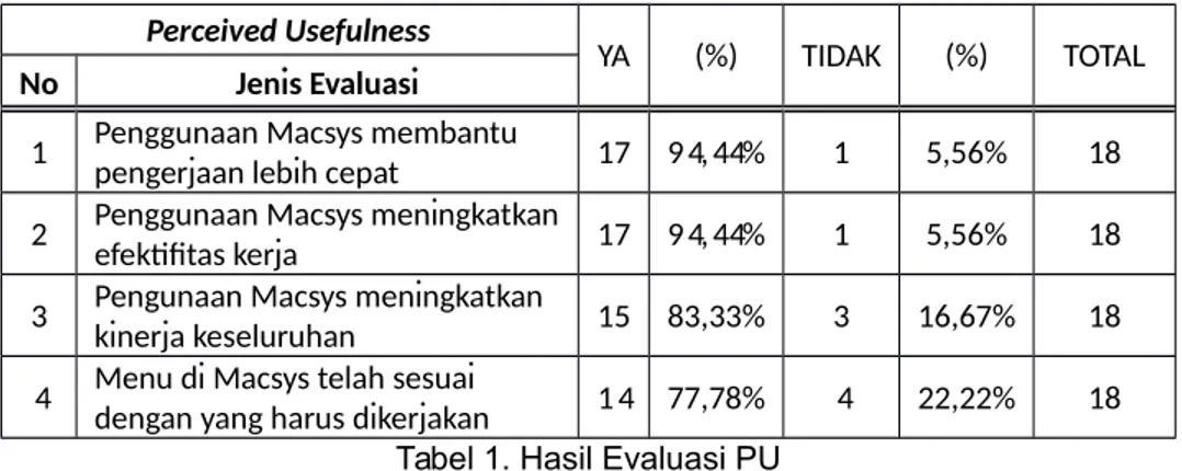 Tabel 1. Hasil Evaluasi PU
