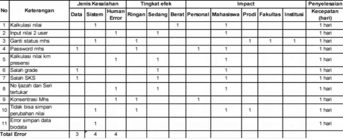 Tabel 3. Hasil Pengamatan Kesalahan