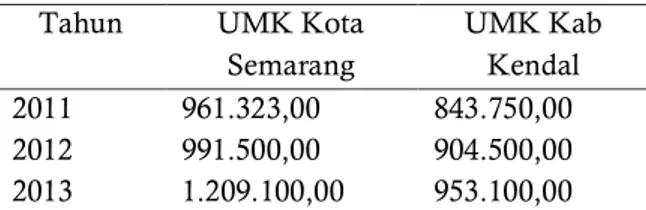 Tabel 1.  Perbandingan UMK Kota Semarang 