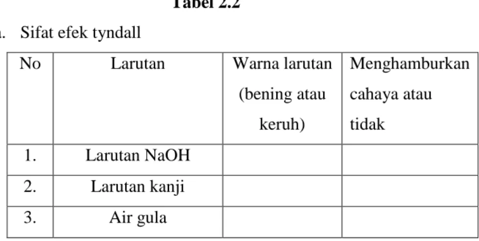 Tabel 2.2  a.  Sifat efek tyndall 