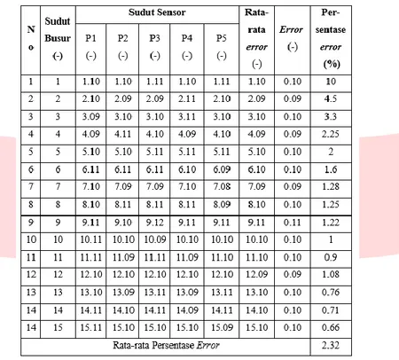 Tabel 2. Pengujian Data Sensor MPU6050 (-1 ̊ sampai -15 ̊) 