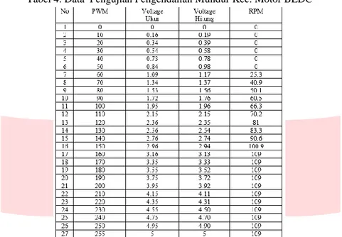 Tabel 4. Data  Pengujian Pengendalian Mundur Kec. Motor BLDC 