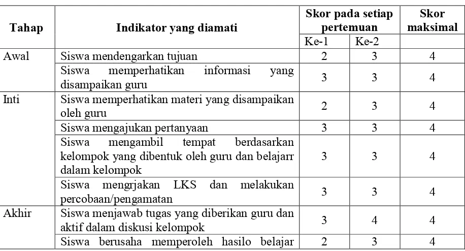Tabel 1. Hasil analisis aktivitas siswa siklus I 