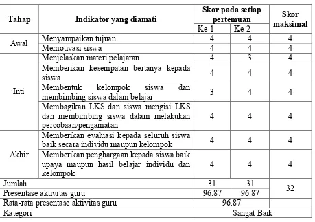Tabel 6. Hasil analisis aktivitas guru siklus II 