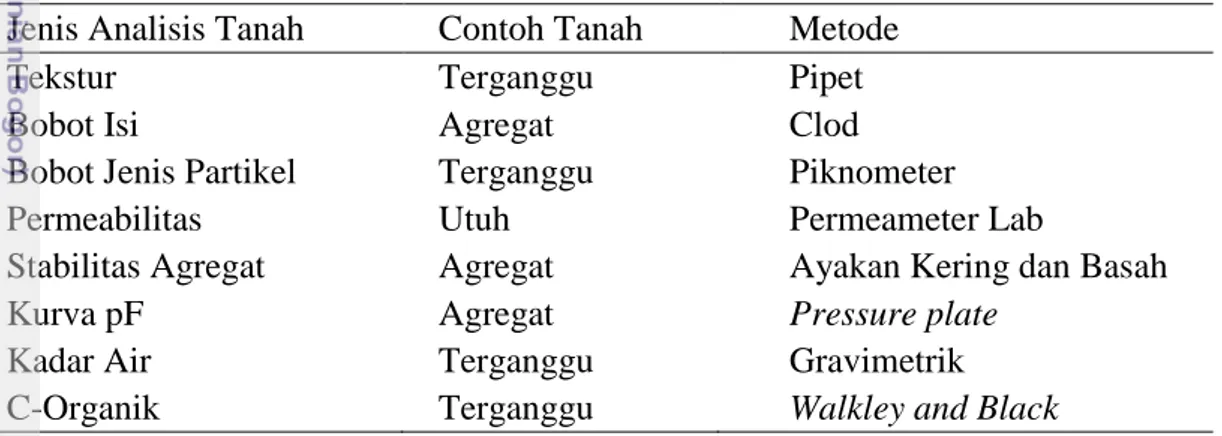 Tabel 1  Metode analisis karakteristik fisik dan kimia Tanah  Jenis Analisis Tanah  Contoh Tanah  Metode 