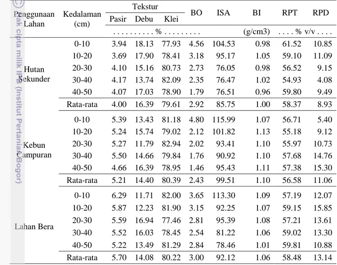 Tabel 2  Karakteristik fisik tanah latosol pada penggunaan lahan hutan sekunder,  Kebun campuran, dan lahan bera 