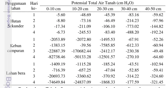 Tabel 3  Potensial total air tanah pada penggunaan lahan hutan sekunder, kebun  campuran, dan lahan bera selama empat hari tidak hujan 