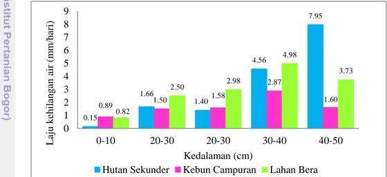 Gambar 5  Rata-rata laju kehilangan air hingga empat hari setelah hujan di hutan  sekunder, kebun campuran, dan lahan bera pada berbagai kedalaman  tanah