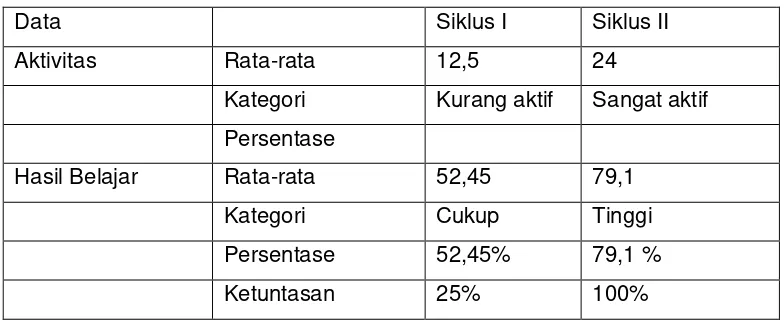 Tabel 0.1 Data Hasil Aktivitas dan Hasil Belajar IPA SDI Kisaraghe 