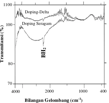 Tabel 1. Unjuk kerja sel surya a-Si:H doping-delta tanpa pada temperatur 150 annealing dan yang diannealing OC selama 4 Jam 