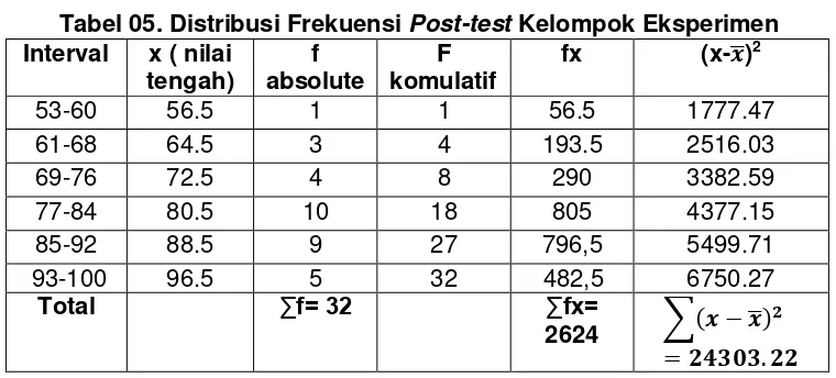 Tabel 07. Distribusi Frekuensi Post test Kelompok kontrol 