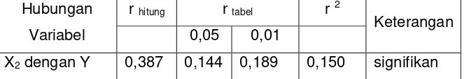 Tabel 0.2 Uji Signifikansi Koefsien Korelasi Variabel Konsep Diri (X) dengan 