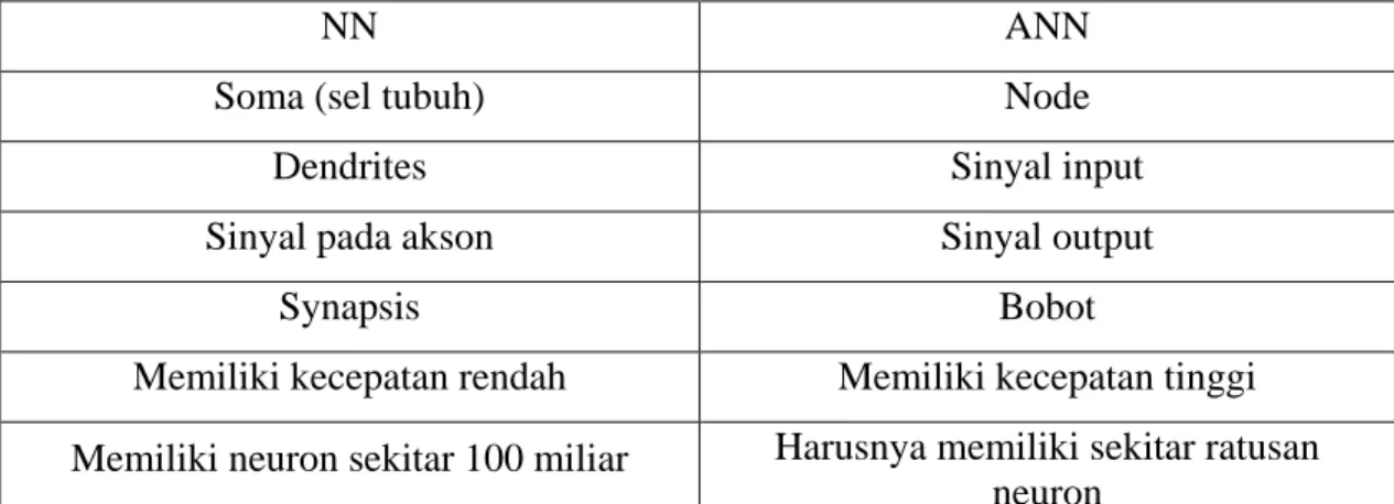Tabel 2.1 Perbandingan NN dengan ANN 